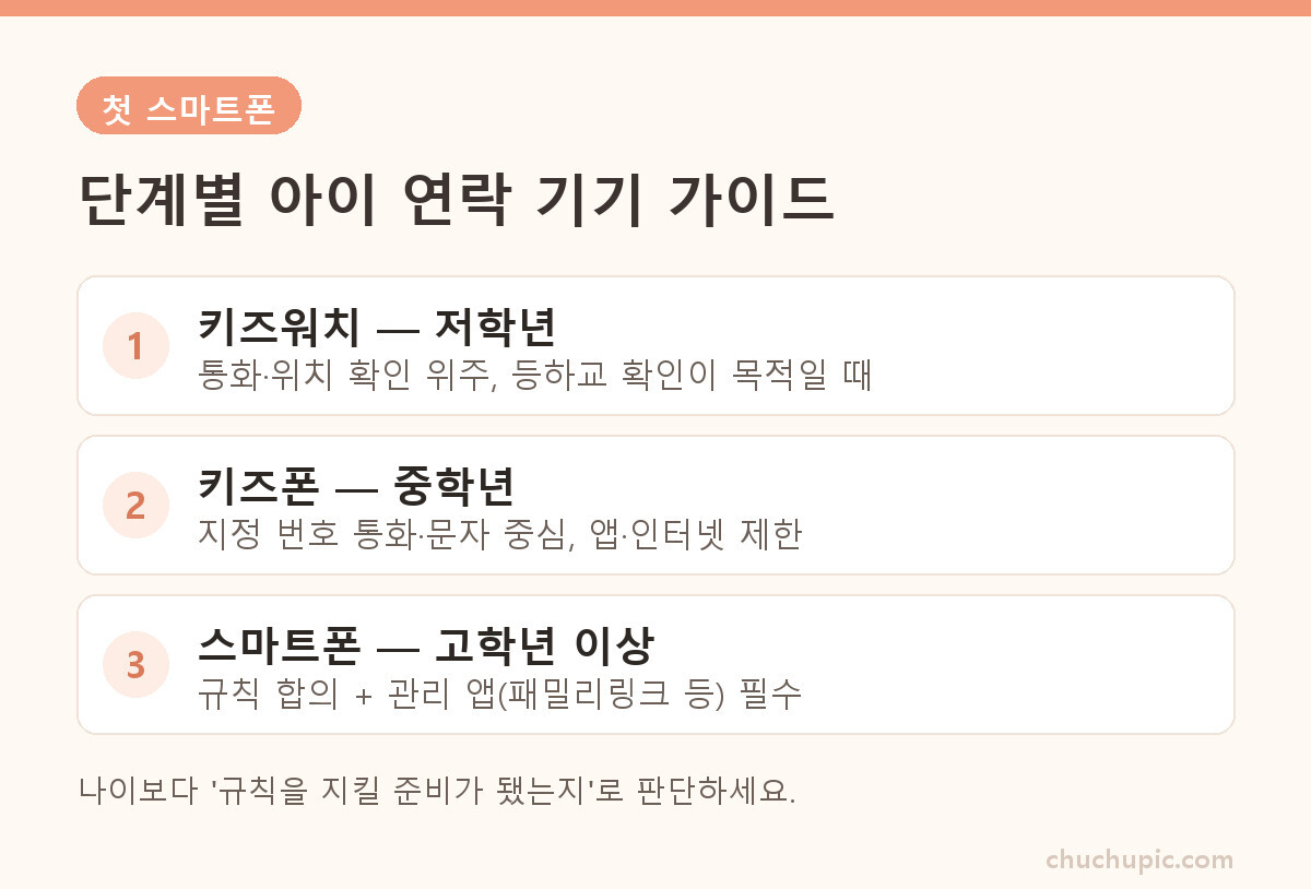 학년별 아이 연락 기기 선택 가이드