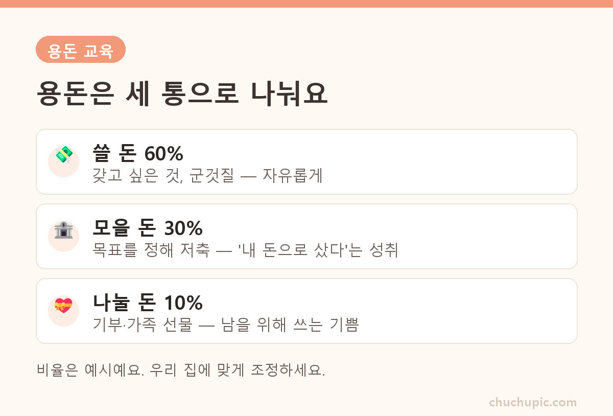 용돈 저축 소비 나눔 세 통 나누기